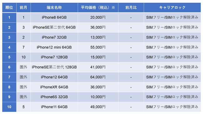 「みんなのすまほ」2022年3月度中古iPhone販売数ランキング