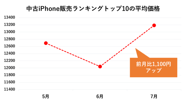 7月の中古iPhone販売が上昇している