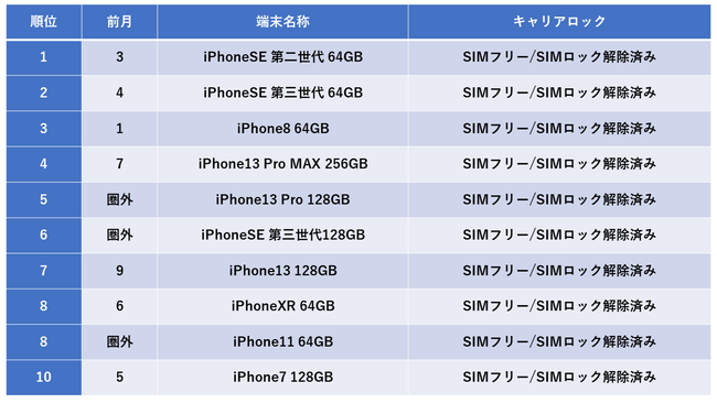 iPhone高騰の影響にてiPhone13の買取数が増加中