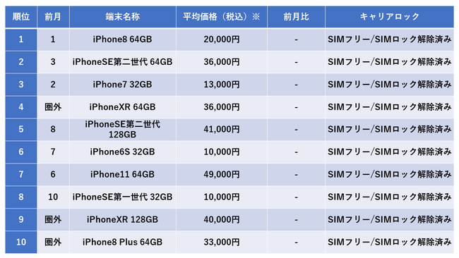 2022年7月度中古iPhone販売ランキングに「iPhoneXR」シリーズが2機種追加