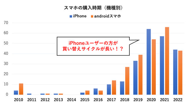 iPhoneユーザーの方が端末の買い替えサイクルが長いのでは？（スマホカルテ調べ）