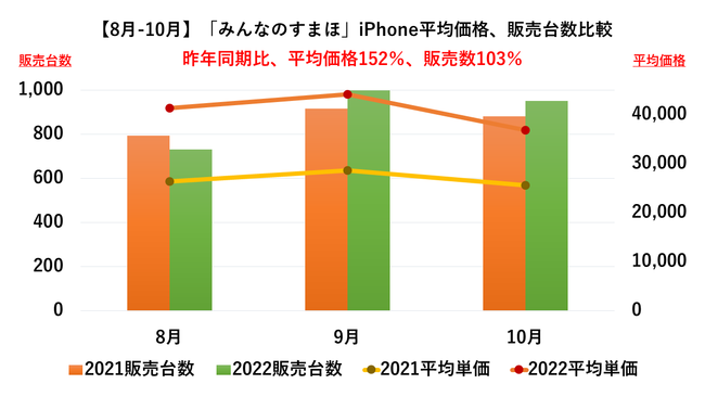 中古iPhoneは単価も上がり、販売数も増加傾向
