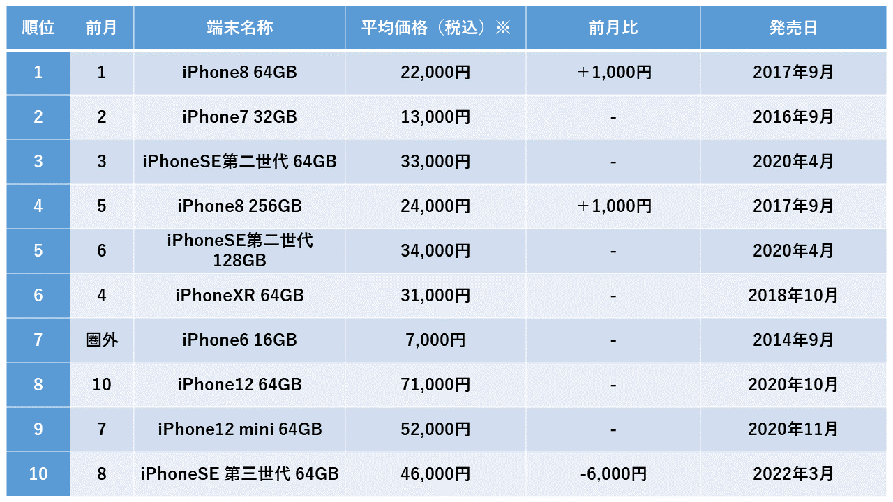 2023年2月度中古スマホ販売数ランキングトップ10 「iPhone8