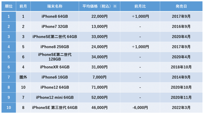 2023年2月度、中古iPhone販売数ランキングはiPhone8が9ヶ月連続1位