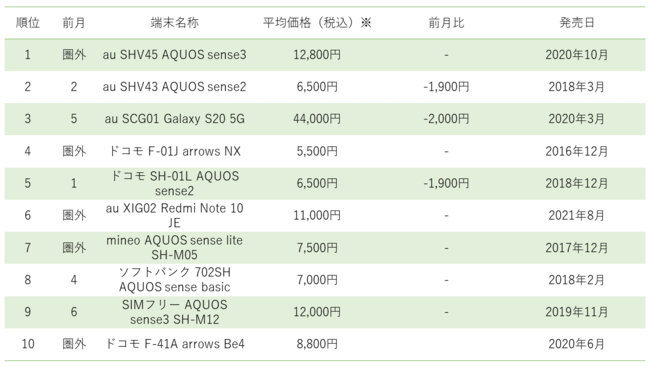 ニューズドテックの3月度中古android端末販売数ランキング、SHARPのsenseシリーズが6機種ランクイン