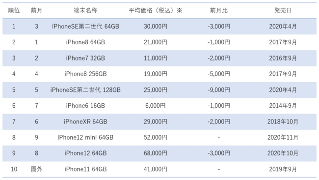 ニューズドテックの3月度中古iPhone販売数ランキング、iPhoneSE第2世代64GBが初の1位を獲得