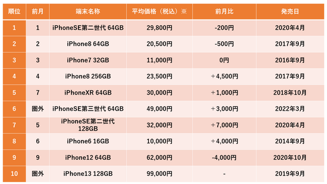 2023年4月度の中古iPhone販売数ランキング1位はiPhoneSE2で2ヶ月連続1位に