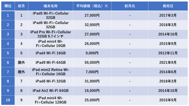 2023年4月度の中古iPad販売数ランキング1位はiPad5 Wi-Fi+Cellular 32GBで2ヶ月連続1位に