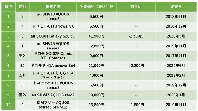 2023年4月度中古android端末販売数ランキング、AQUOSが5機種ランクイン