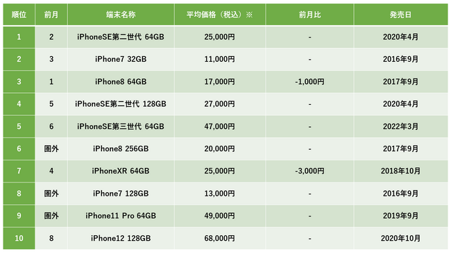 2023年6月度中古iPhone販売数ランキングトップ10（みんなのすまほ調べ）