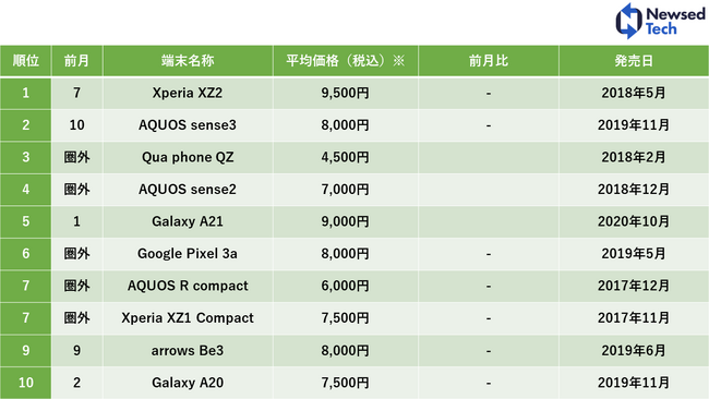 2023年7月度中古Android販売数ランキングは「Xperia」が初の1位に（ニューズドテック調べ）