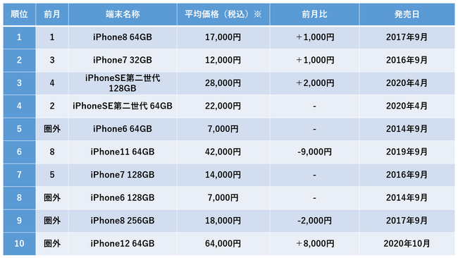 2023年9月度中古iPhone販売数ランキングは「iPhone8 64GB」3ヶ月連続で1位