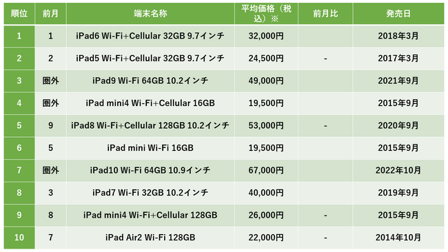 2023年9月度中古iPad販売数ランキングは「iPad6 Wi-Fi+Cellular 32GB 9.7インチ」が1位に
