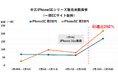 iPhone16eの発表以降、中古iPhoneSEシリーズの販売台数が前週比260%超え