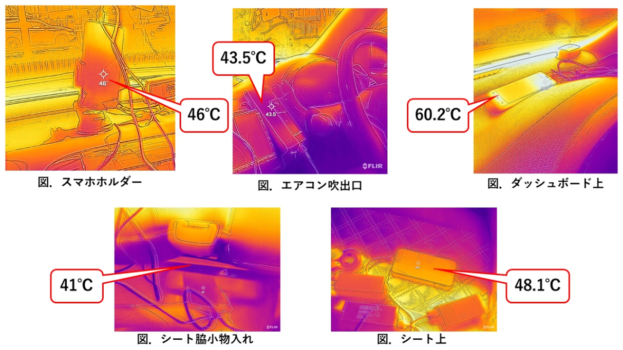 炎天下での スマホ熱中症 調査 30分で車内ダッシュボード 20分で屋外は 60 越え の恐れ 急速冷却のコツは 電源オフ スマホを空冷 株式会社携帯市場のプレスリリース