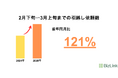 【依頼数121%増】まだ間に合う!転勤者の引越し難民をテガルンPLATで解決!
