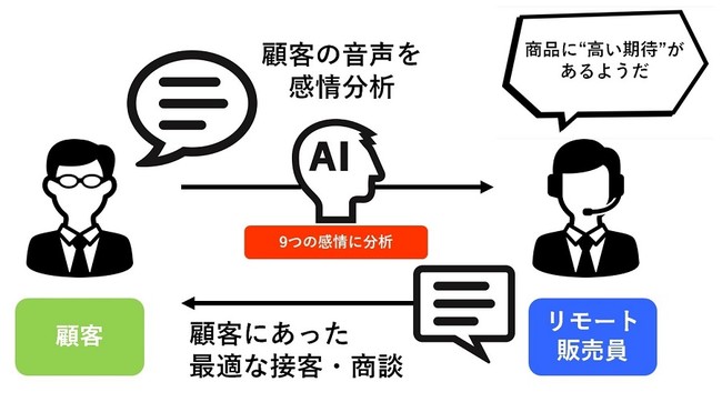 AIによる感情解析システムを活用したリモート接客支援の概要
