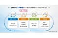 DNPコアライズ　金融機関のフロント業務からバックオフィスまでを支援する金融BPOを開始