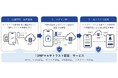 AI時代の安全なデジタルサービス利用を支える認証の基盤づくりを推進