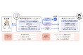 DNPコアライズ　AIと有人オペレーターが連携するハイブリッド型コンタクトセンターの実証開始