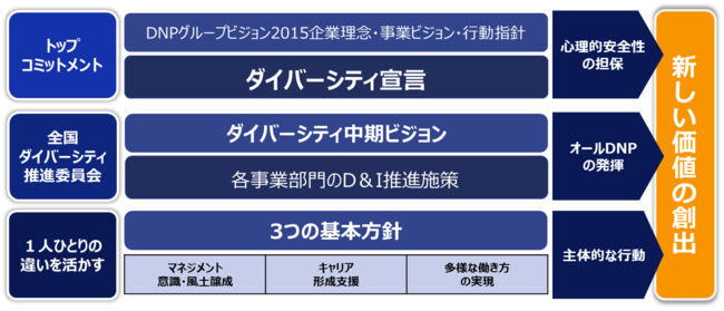 D＆I推進の概念