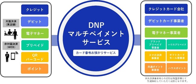 DNPマルチペイメントサービスのイメージ