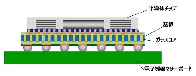 ガラスコア基板が使用される箇所