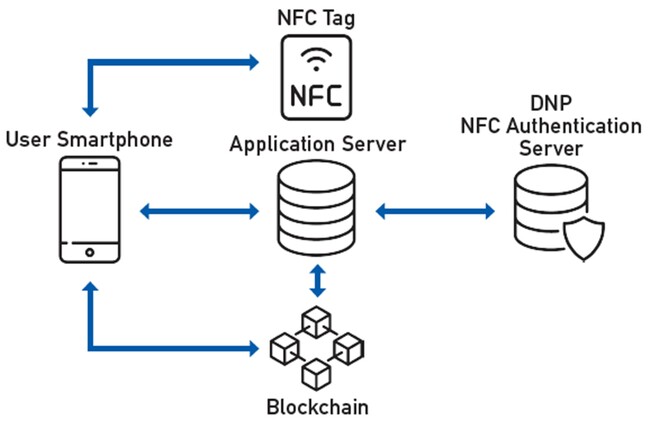 DNPの所有証明システムのイメージ