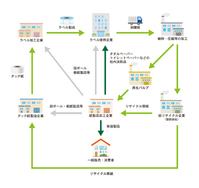 剥離紙　資源循環図