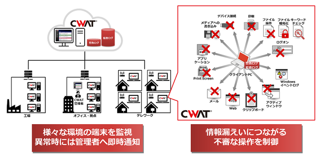 「CWATクラウド」と「CWAT」の概要イメージ