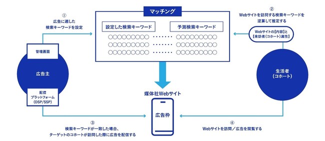 それぞれのキーワードを照合して、広告を配信するWebサイトを選定するイメージ