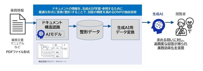 生成AIの回答精度を高めるDNPのデータ整形技術の概要イメージ