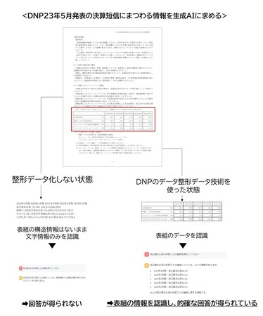 整形データを学習した生成AI（左下）と学習していない生成AI（右下）との回答例の比較