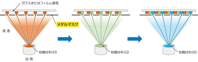 蒸着工程の模式図