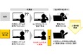 損保業界初 生成AIを活用した代理店向けFAQチャットボットの提供を開始