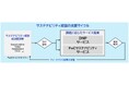 企業のサステナビリティ経営支援サービスでPwCサステナビリティ合同会社と協業