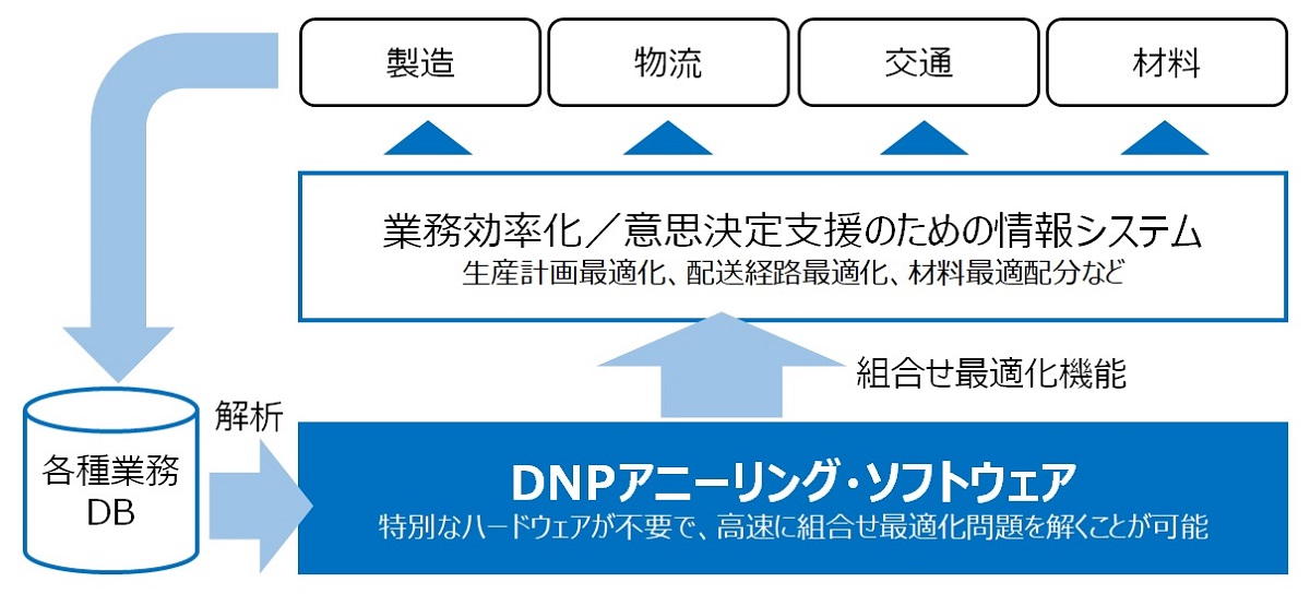 生産や人員計画の最適化などの 組合せ最適化問題 を高速で解くソフトウェアを開発 大日本印刷株式会社のプレスリリース