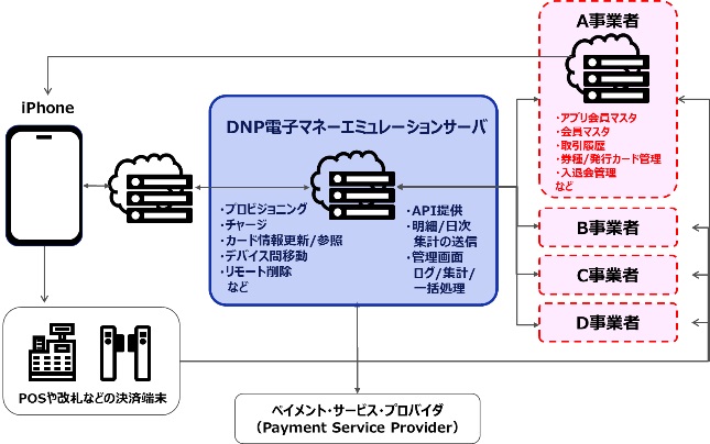 DNP電子マネーエミュレーションサーバのシステム概略図