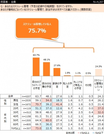 スケジュール管理手段は 紙派64 3 電子機器派35 7 インターワイヤードのプレスリリース