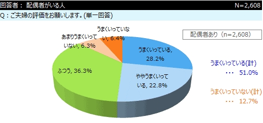 インターワイヤード いい夫婦 に関するアンケート結果を発表 インターワイヤードのプレスリリース