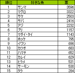 好きな魚 男性は マグロ 女性は サンマ 魚 に関する調査結果 ネットリサーチｄｉｍｓｄｒｉｖｅ インターワイヤードのプレスリリース