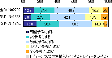 ネット書店購入者の77 0 が レビューを参考に本を購入 本の購入 に関する調査結果を発表 インターワイヤードのプレスリリース