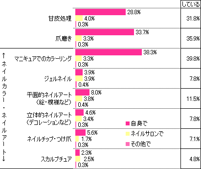 男性の8割は女性のネイルに無関心 ネイルのおしゃれ に関する調査結果を発表 インターワイヤードのプレスリリース