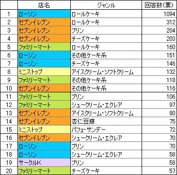 最も気に入ったコンビニスイーツは ローソン セブン ファミマ利用者も2割が ローソン派 ネットリサーチのdimsdrive コンビニスイーツの購入 に関するアンケート結果を発表 インターワイヤードのプレスリリース