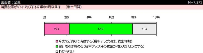 Q：消費税率が8％にアップする来年の4月以降は…