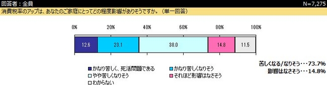 Q:家計への影響度合い