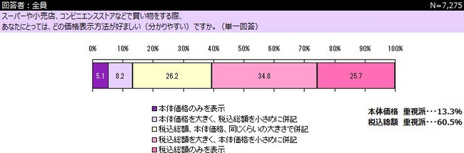 Q：本体価格派？　税込総額派？