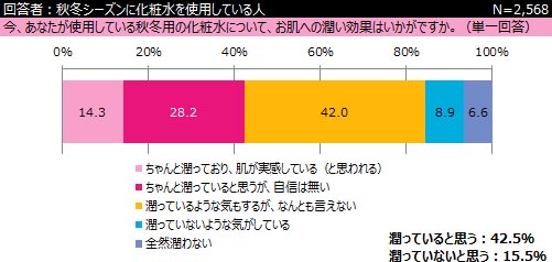 4割が 化粧水は 潤っているような気もするがなんとも言えない 秋冬のスキンケア アンケート結果を発表 インターワイヤードのプレスリリース