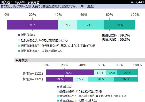 インターワイヤード株式会社が運営するネットリサーチのdimsdrive リップクリーム 安い