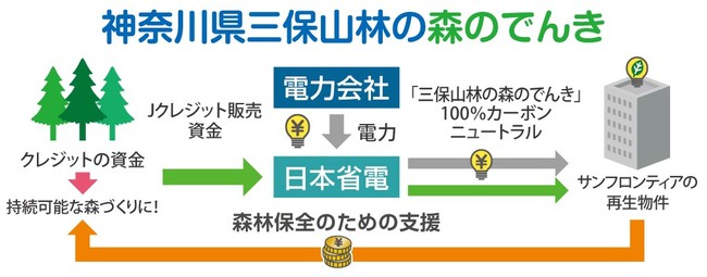 神奈川県山北町三保山林の育林、間伐などにより、吸収された環境価値を購入することによって、更なる森林の保全を支援する。